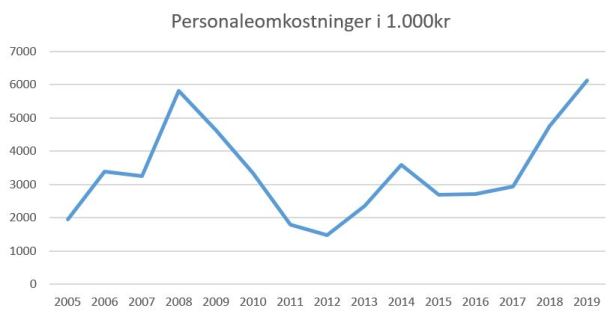 blog hvidovre personaleomk