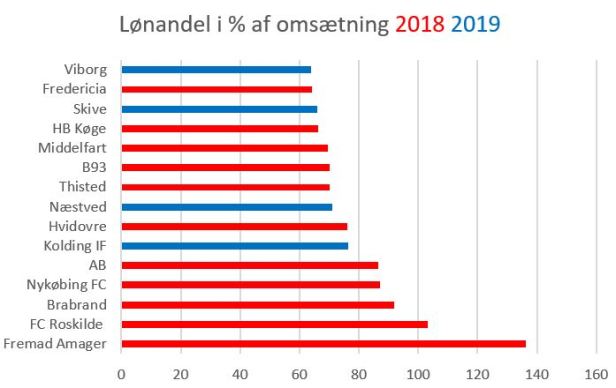blog lønandel sammenlign 2019