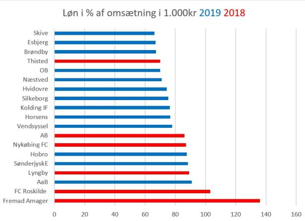 blog løn%omsætning 2019