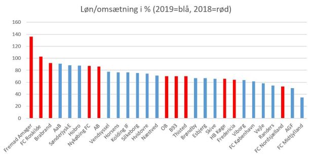 blog løn%omsætning 2019