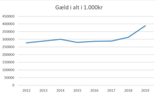 blog ob gæld 2019