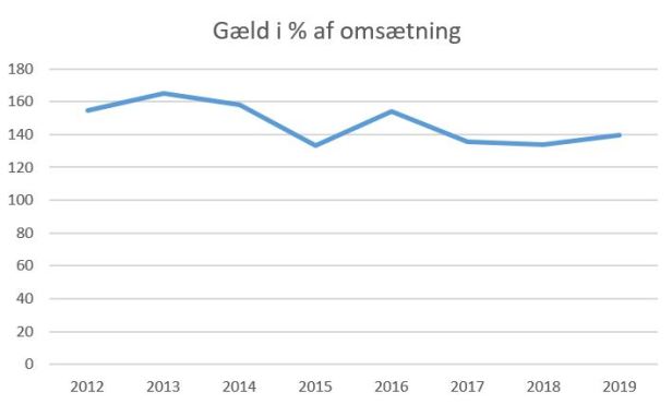 blog ob gæld%omsætning 2019