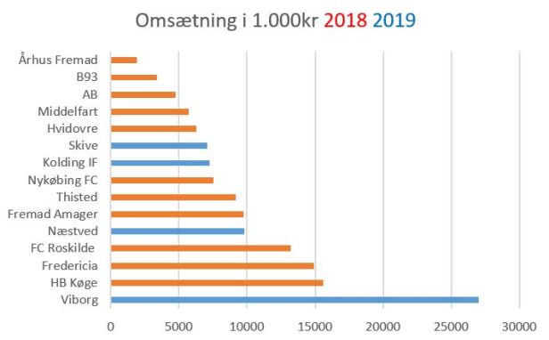 blog omsætning 1-2div 2019