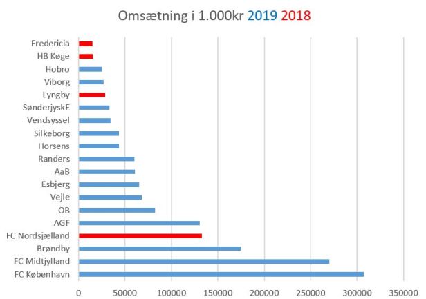 blog omsætning 2019 og 2018