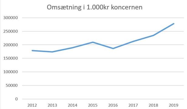 blog on omsætning koncern 2019