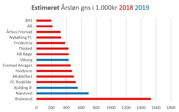 blog sammenlign estimeret årsløn