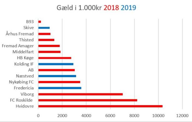 blog sammenlign gæld 2019