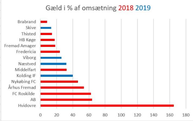 blog sammenlign gæld%omsæt2019