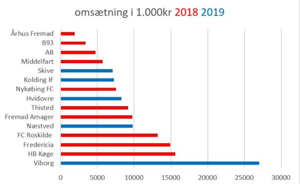 blog sammenlign omsætning 2019