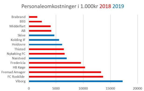 blog sammenlign personaleomk 2019