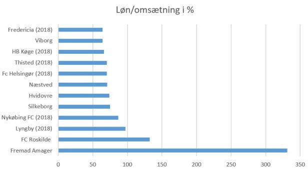 blog 1div løn% 2019
