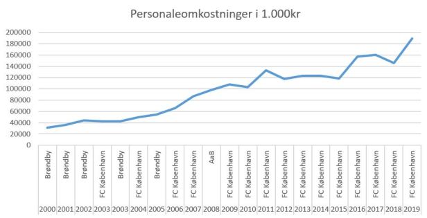 blog 2000-2019 økonomi fodbold