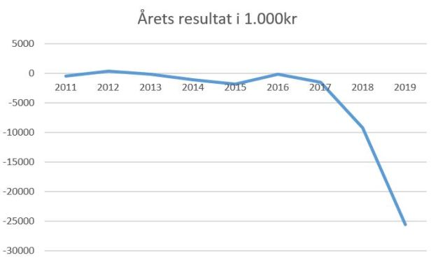 blog årets resultat fremad a 2019