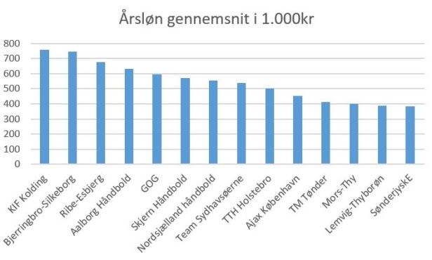 blog årsløn gns håndbold 2019