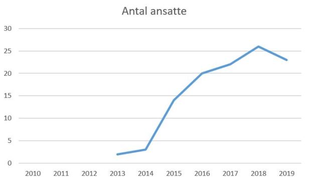 blog fc roskilde antal ansatte