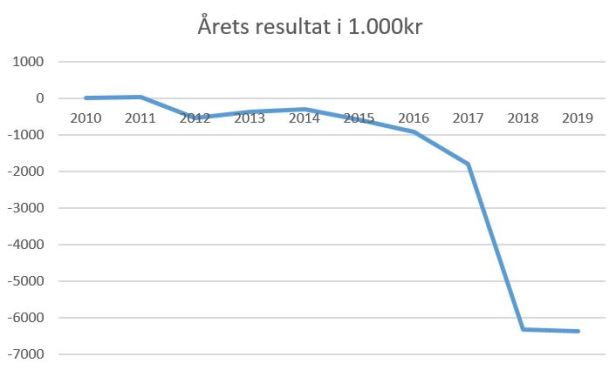 blog fc roskilde årets resultat 2019