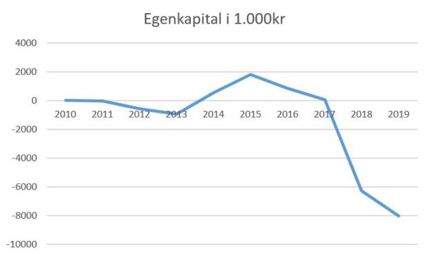 blog fc roskilde egenkapital 2019