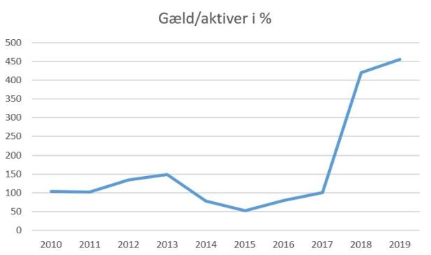 blog fc roskilde gæld-aktiver 2019