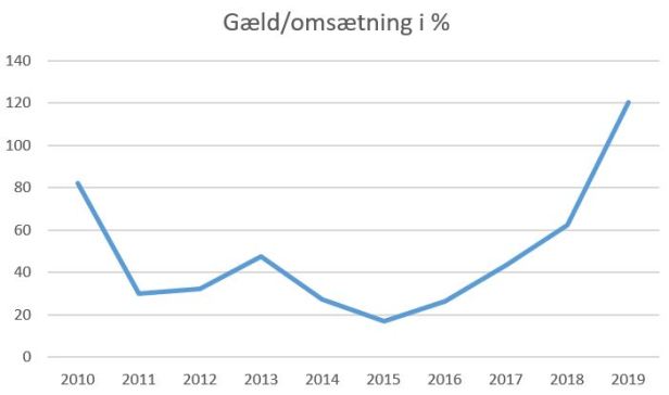 blog fc roskilde gæld-omsætning 2019
