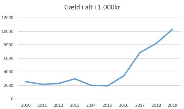blog fc roskilde gæld