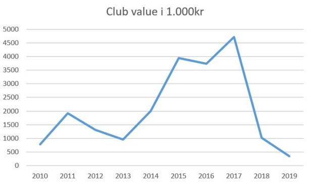 blog fc roskilde klubværdi 2019
