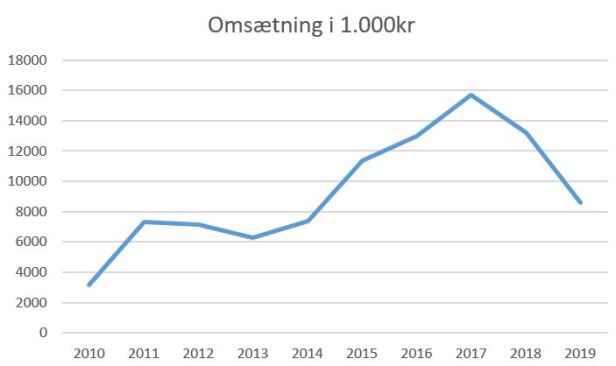 blog fc roskilde omsætning 2019