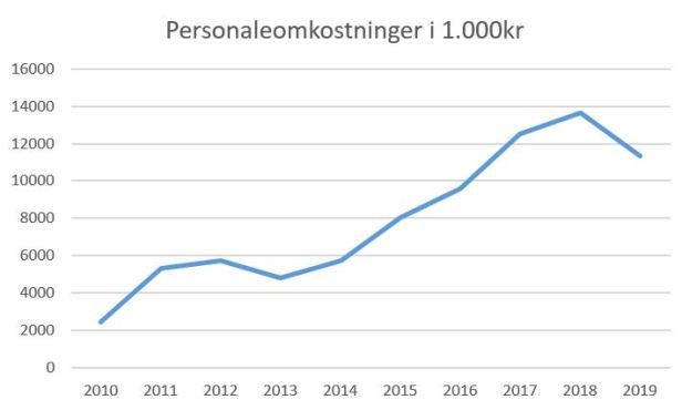 blog fc roskilde personaleomk 2019