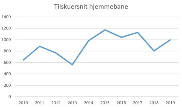blog fc roskilde tilskuersnit 2019