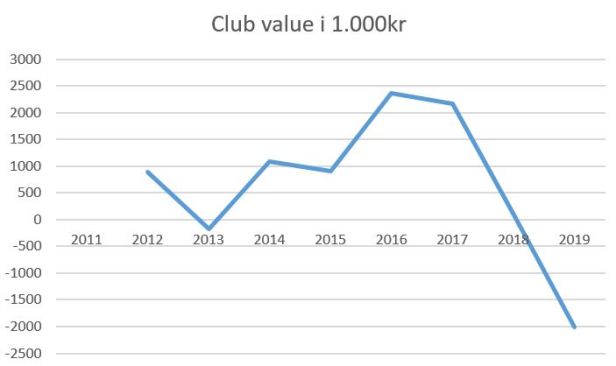 blog fremad a club value 2019