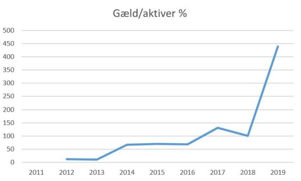 blog fremad a gæld-aktiver 2019