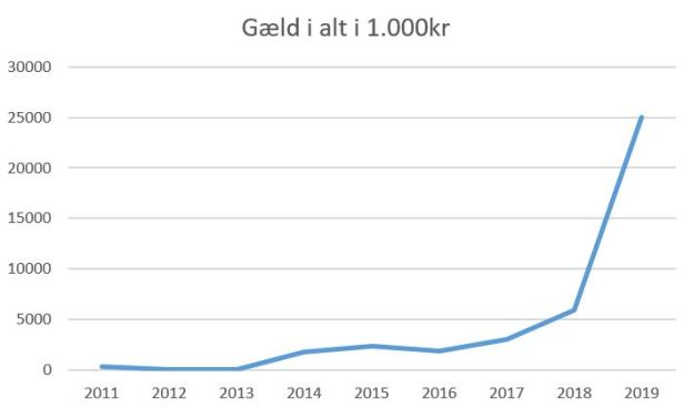 blog fremad a gæld i alt 2019
