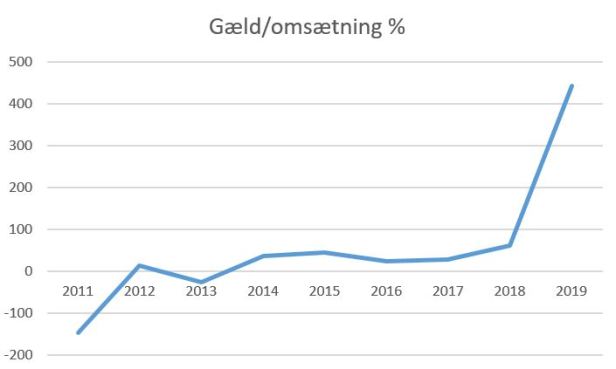 blog fremad a gæld-omsætning 2019