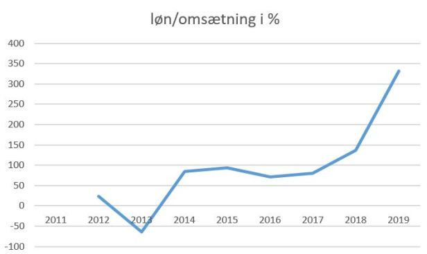 blog fremad a løn-oms2019
