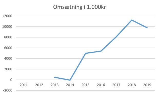 blog fremad a omsætning 2019
