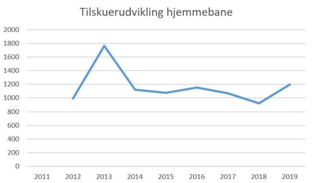 blog fremad a tilskuerudvikling