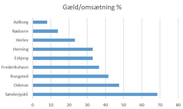 blog gæld omsætning ishockey 2019