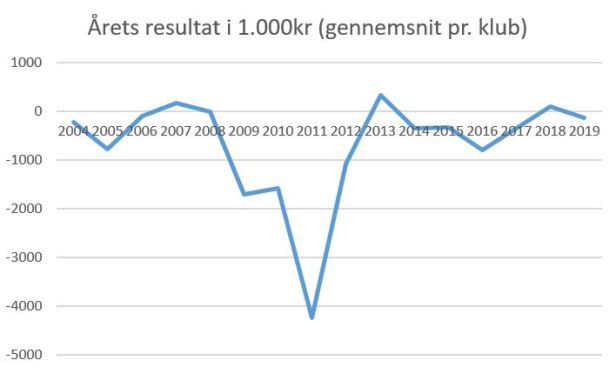 blog håndbold årets resultat over tid gns