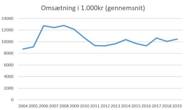 blog håndbold omsætning snit over tid