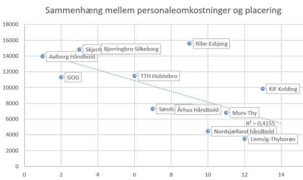 blog håndbold sammenhæng løn placering