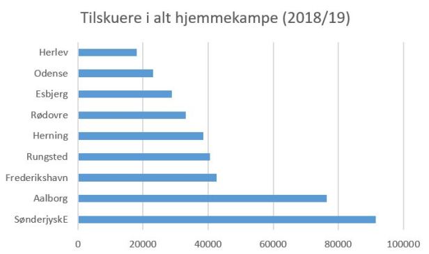 blog ishockey tilskuere i alt