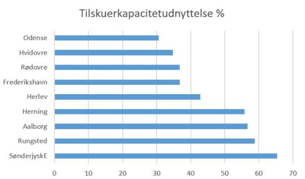 blog ishockey tilskuerkapacitet % 2019