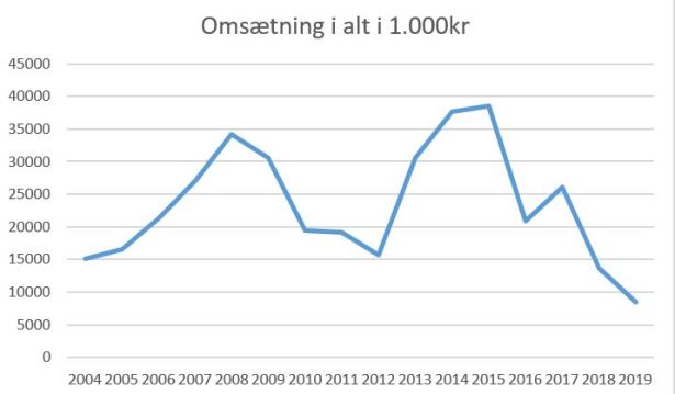blog kif omsætning 2019