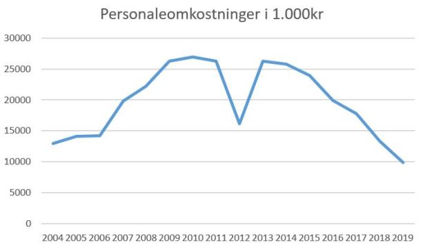 blog kif personaleomkostninger 2019
