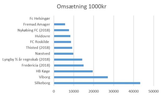 blog 1.div 2019 omsætning