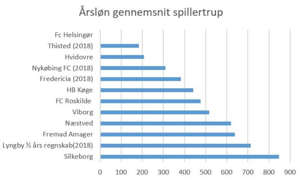 blog 1div 2019 årsløn