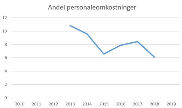 blog andel hb køge andel personaleomk 2019