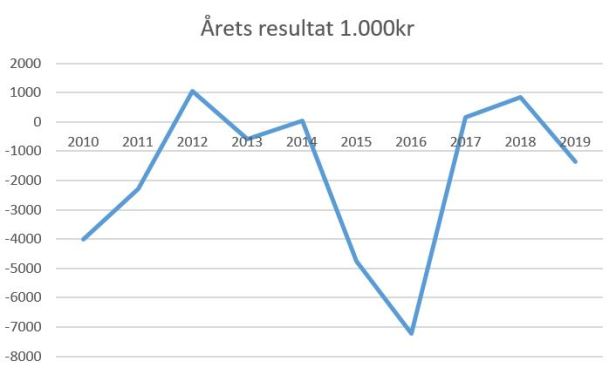 blog årets resultat hb køge 2019
