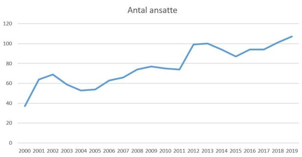blog fcn 2019 ansatte