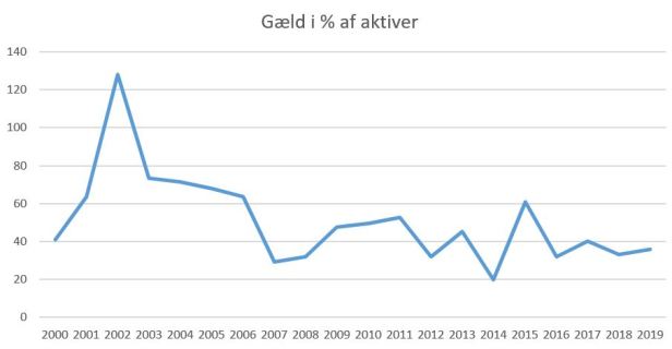 blog fcn 2019 gæld%aktiver