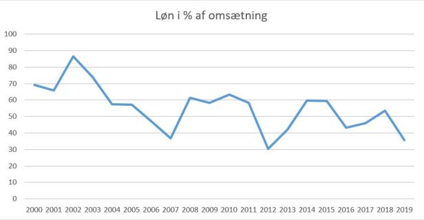 blog fcn 2019 løn%